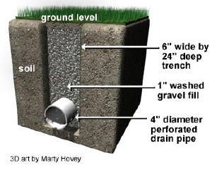 french drain